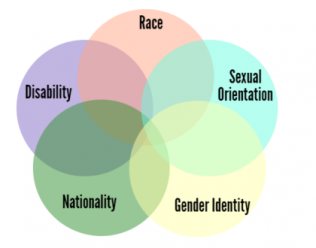 Kimberle crenshaw theory of intersectionality.png